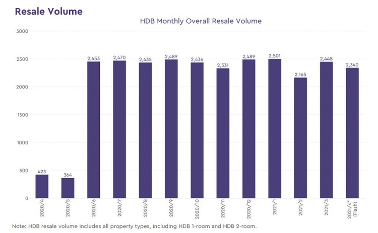 hdb resale resale volume 2021 April